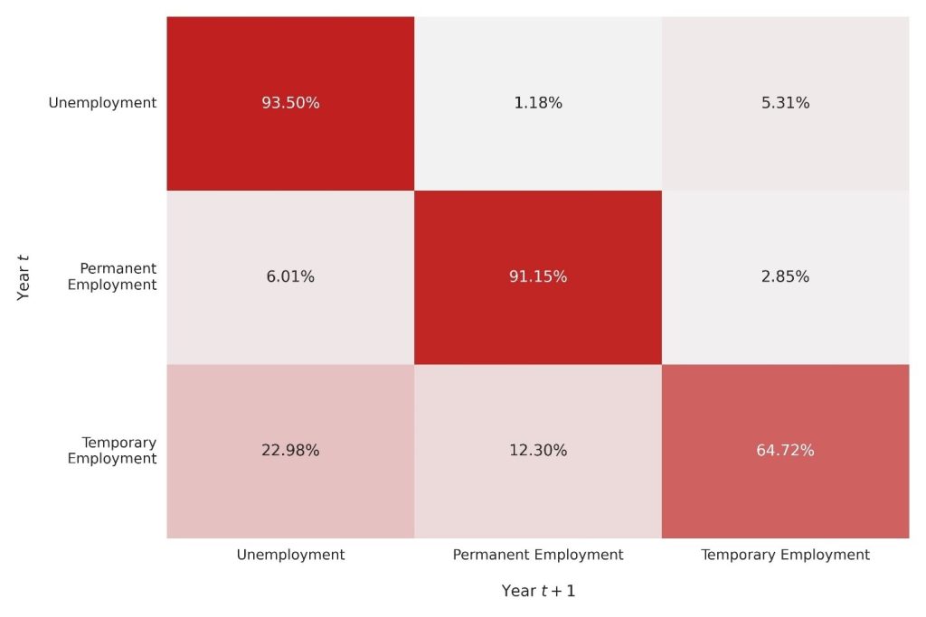 Yearly transitions across employment types