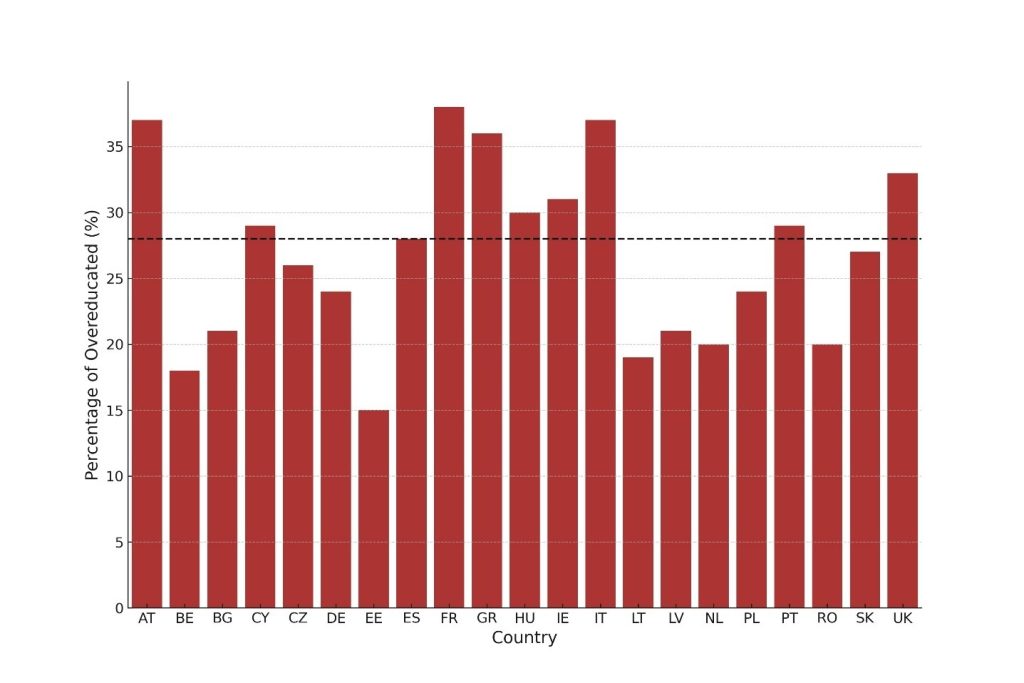 Percentage of overeducated workers on all highly educated workers in EU
