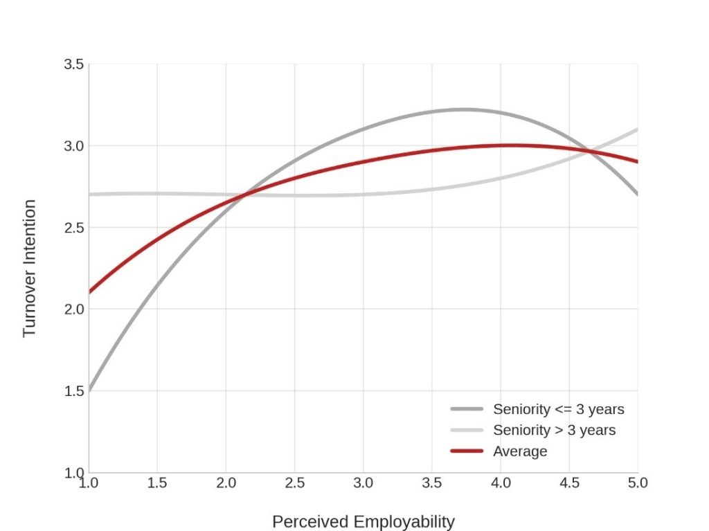 The relationship between employability and turnover intention